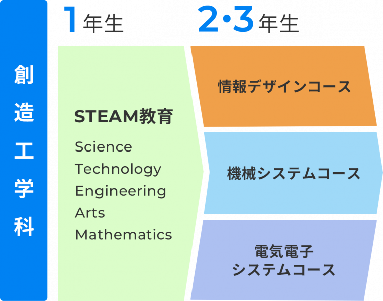 創造工学科