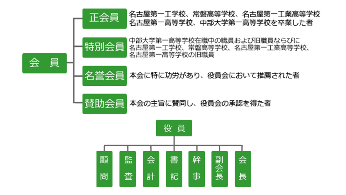 組織図